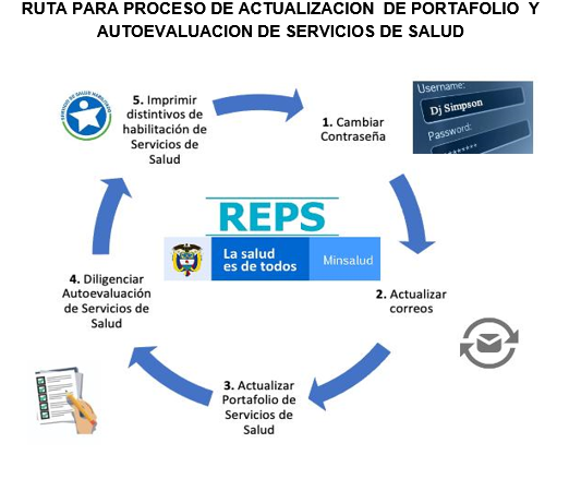 Ruta guía actualización  de portafolio  y  autoevaluación